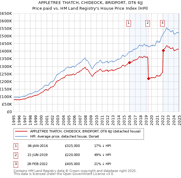 APPLETREE THATCH, CHIDEOCK, BRIDPORT, DT6 6JJ: Price paid vs HM Land Registry's House Price Index