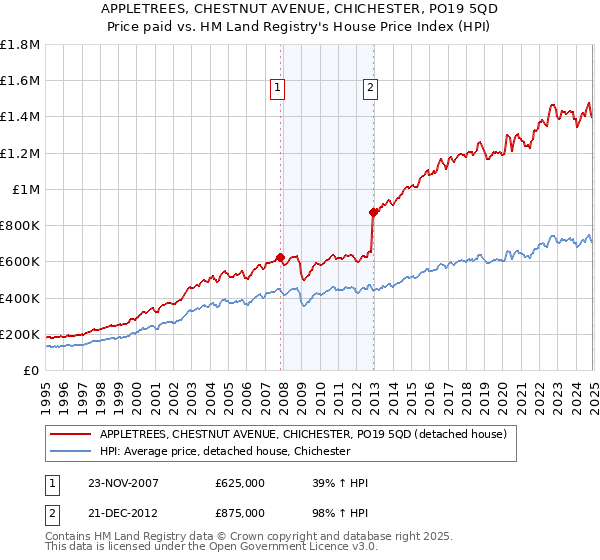 APPLETREES, CHESTNUT AVENUE, CHICHESTER, PO19 5QD: Price paid vs HM Land Registry's House Price Index