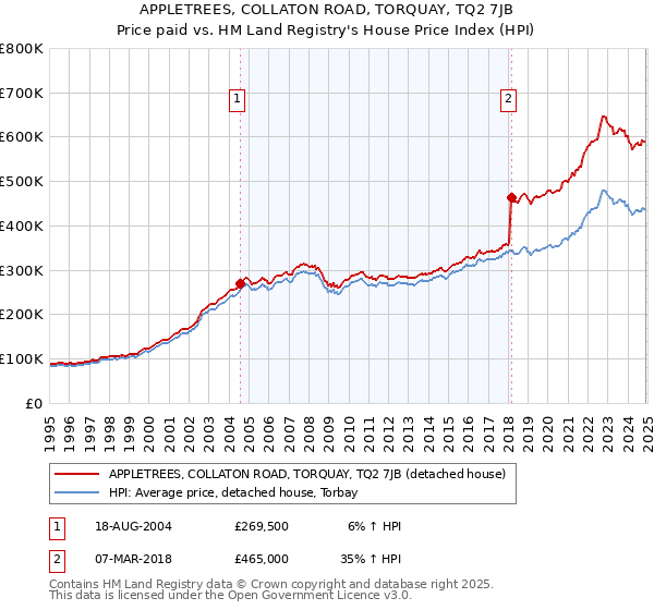APPLETREES, COLLATON ROAD, TORQUAY, TQ2 7JB: Price paid vs HM Land Registry's House Price Index