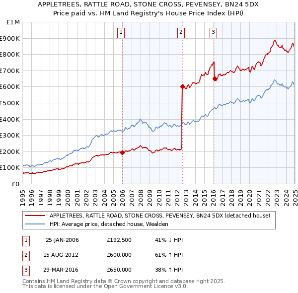 APPLETREES, RATTLE ROAD, STONE CROSS, PEVENSEY, BN24 5DX: Price paid vs HM Land Registry's House Price Index