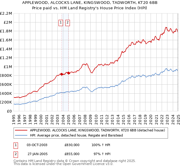 APPLEWOOD, ALCOCKS LANE, KINGSWOOD, TADWORTH, KT20 6BB: Price paid vs HM Land Registry's House Price Index