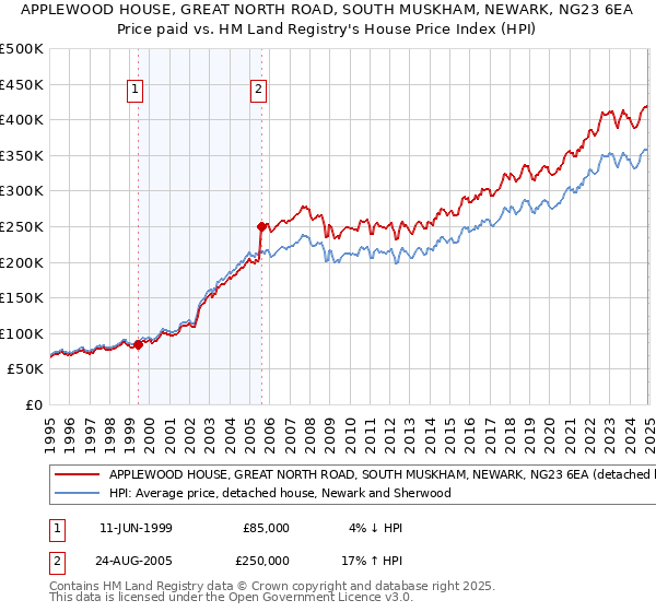 APPLEWOOD HOUSE, GREAT NORTH ROAD, SOUTH MUSKHAM, NEWARK, NG23 6EA: Price paid vs HM Land Registry's House Price Index
