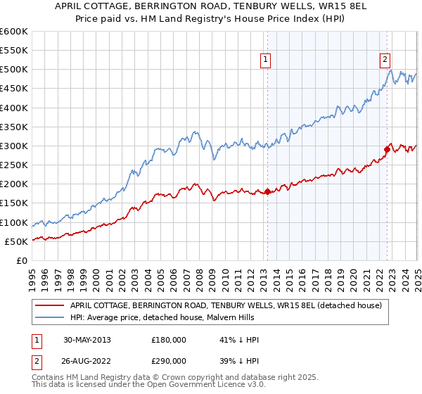 APRIL COTTAGE, BERRINGTON ROAD, TENBURY WELLS, WR15 8EL: Price paid vs HM Land Registry's House Price Index