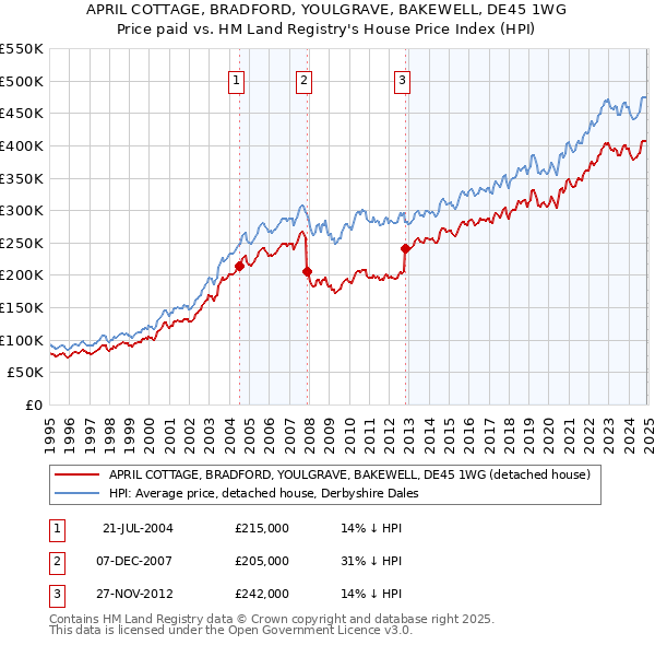 APRIL COTTAGE, BRADFORD, YOULGRAVE, BAKEWELL, DE45 1WG: Price paid vs HM Land Registry's House Price Index