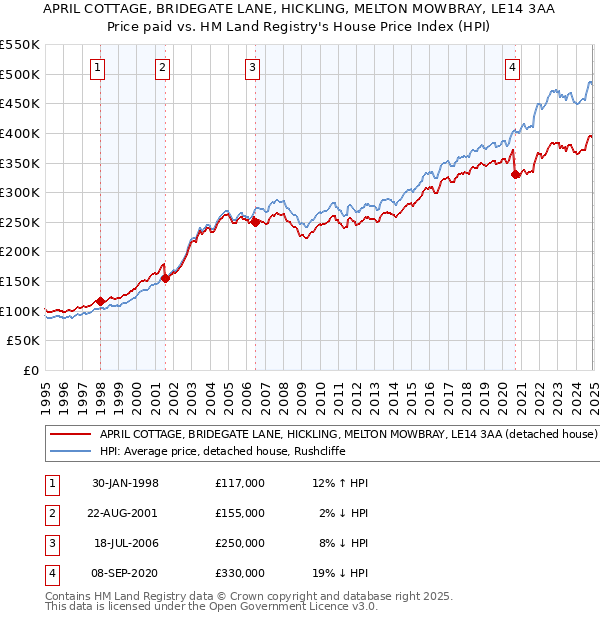 APRIL COTTAGE, BRIDEGATE LANE, HICKLING, MELTON MOWBRAY, LE14 3AA: Price paid vs HM Land Registry's House Price Index