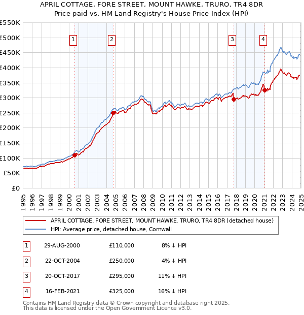 APRIL COTTAGE, FORE STREET, MOUNT HAWKE, TRURO, TR4 8DR: Price paid vs HM Land Registry's House Price Index