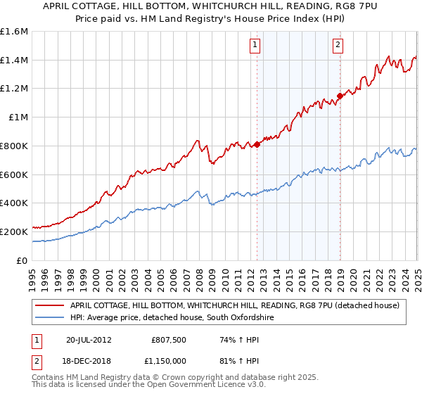 APRIL COTTAGE, HILL BOTTOM, WHITCHURCH HILL, READING, RG8 7PU: Price paid vs HM Land Registry's House Price Index