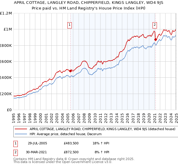 APRIL COTTAGE, LANGLEY ROAD, CHIPPERFIELD, KINGS LANGLEY, WD4 9JS: Price paid vs HM Land Registry's House Price Index