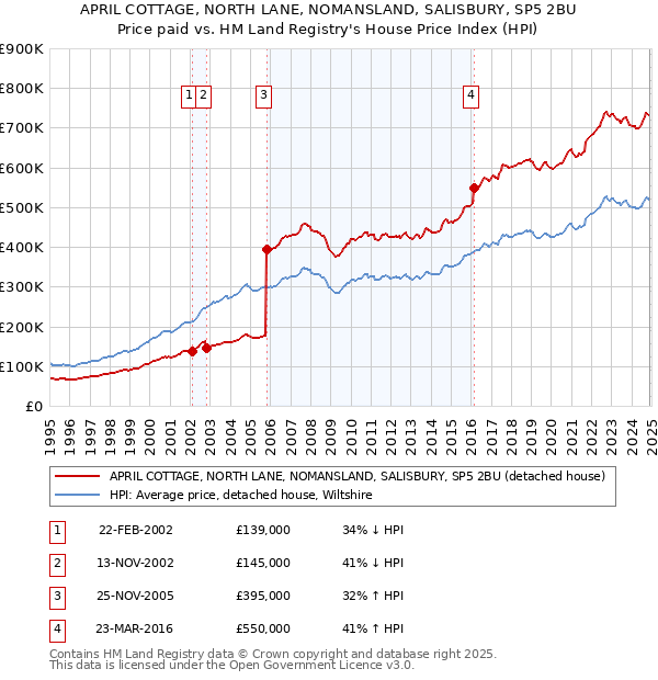 APRIL COTTAGE, NORTH LANE, NOMANSLAND, SALISBURY, SP5 2BU: Price paid vs HM Land Registry's House Price Index