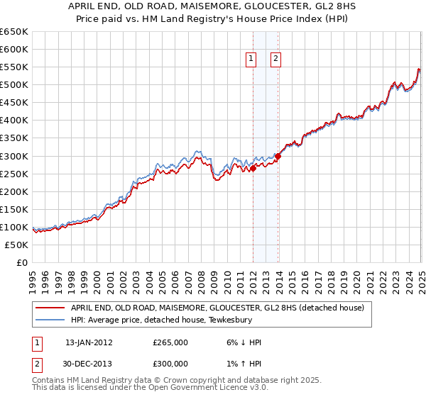 APRIL END, OLD ROAD, MAISEMORE, GLOUCESTER, GL2 8HS: Price paid vs HM Land Registry's House Price Index