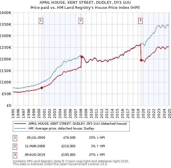 APRIL HOUSE, KENT STREET, DUDLEY, DY3 1UU: Price paid vs HM Land Registry's House Price Index