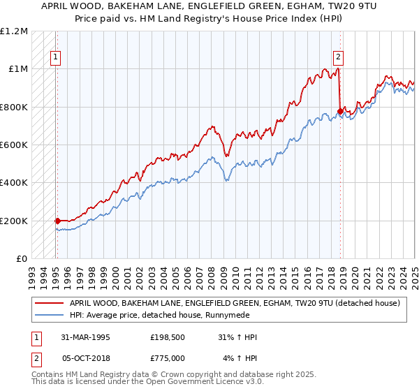 APRIL WOOD, BAKEHAM LANE, ENGLEFIELD GREEN, EGHAM, TW20 9TU: Price paid vs HM Land Registry's House Price Index