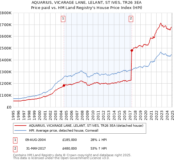 AQUARIUS, VICARAGE LANE, LELANT, ST IVES, TR26 3EA: Price paid vs HM Land Registry's House Price Index