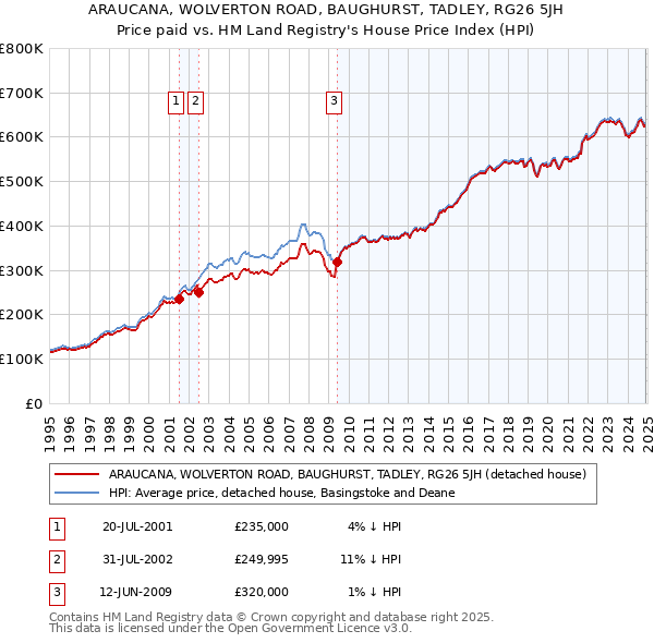 ARAUCANA, WOLVERTON ROAD, BAUGHURST, TADLEY, RG26 5JH: Price paid vs HM Land Registry's House Price Index