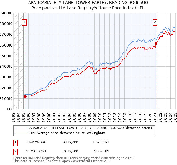 ARAUCARIA, ELM LANE, LOWER EARLEY, READING, RG6 5UQ: Price paid vs HM Land Registry's House Price Index