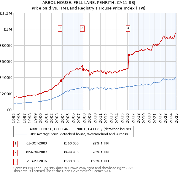 ARBOL HOUSE, FELL LANE, PENRITH, CA11 8BJ: Price paid vs HM Land Registry's House Price Index