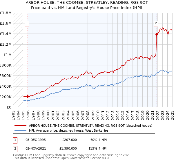 ARBOR HOUSE, THE COOMBE, STREATLEY, READING, RG8 9QT: Price paid vs HM Land Registry's House Price Index