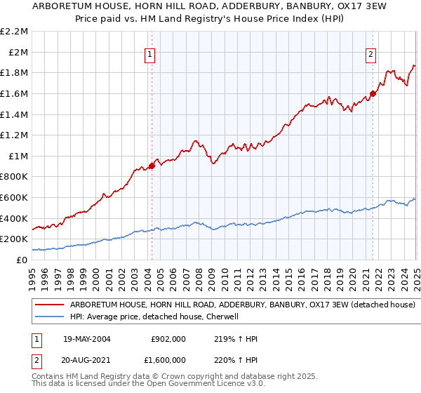 ARBORETUM HOUSE, HORN HILL ROAD, ADDERBURY, BANBURY, OX17 3EW: Price paid vs HM Land Registry's House Price Index