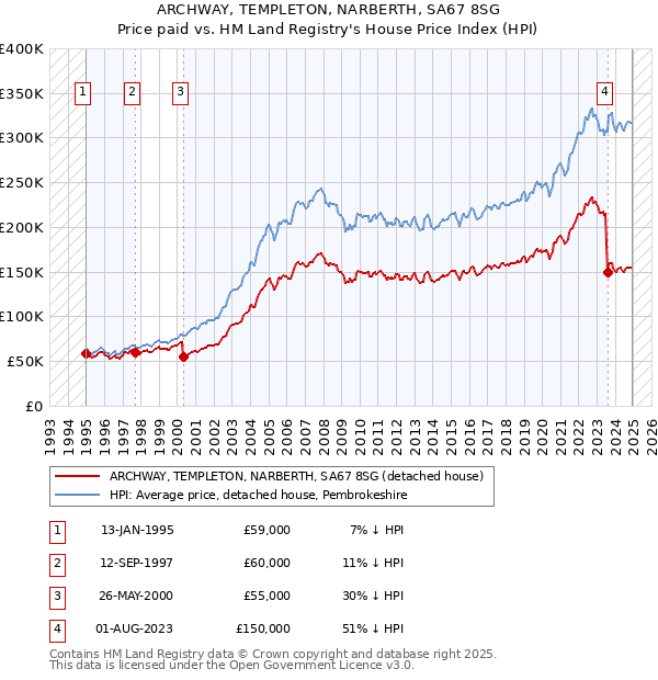 ARCHWAY, TEMPLETON, NARBERTH, SA67 8SG: Price paid vs HM Land Registry's House Price Index