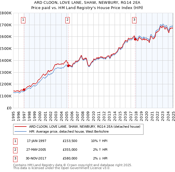 ARD CLOON, LOVE LANE, SHAW, NEWBURY, RG14 2EA: Price paid vs HM Land Registry's House Price Index