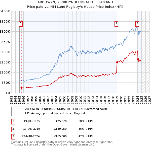 ARDDWYN, PENRHYNDEUDRAETH, LL48 6NH: Price paid vs HM Land Registry's House Price Index