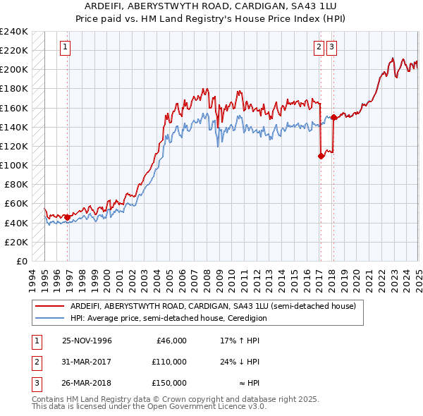 ARDEIFI, ABERYSTWYTH ROAD, CARDIGAN, SA43 1LU: Price paid vs HM Land Registry's House Price Index