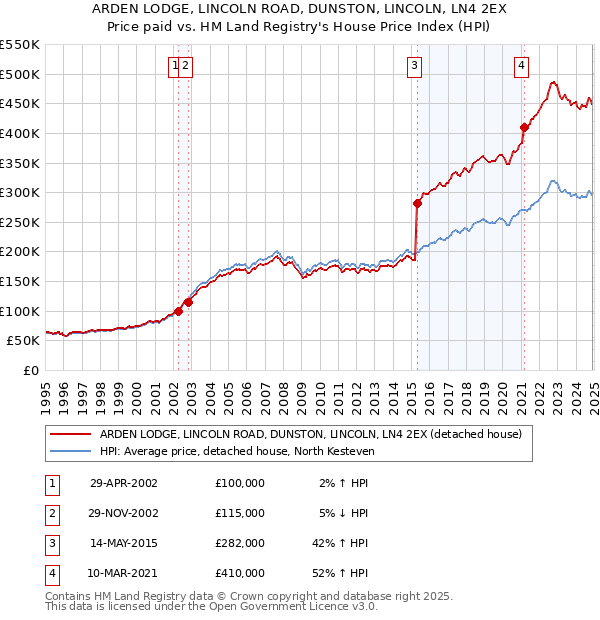 ARDEN LODGE, LINCOLN ROAD, DUNSTON, LINCOLN, LN4 2EX: Price paid vs HM Land Registry's House Price Index