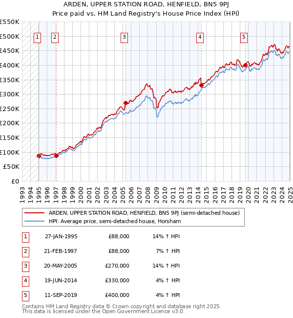 ARDEN, UPPER STATION ROAD, HENFIELD, BN5 9PJ: Price paid vs HM Land Registry's House Price Index