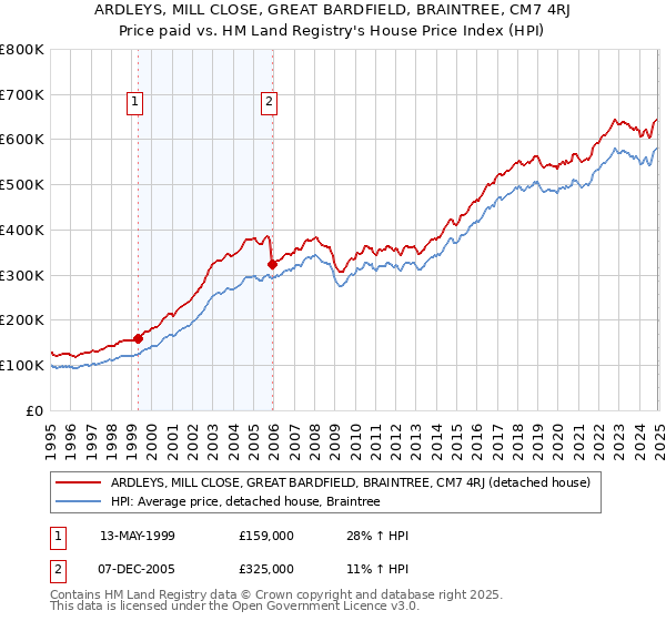 ARDLEYS, MILL CLOSE, GREAT BARDFIELD, BRAINTREE, CM7 4RJ: Price paid vs HM Land Registry's House Price Index