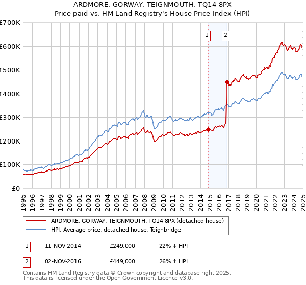 ARDMORE, GORWAY, TEIGNMOUTH, TQ14 8PX: Price paid vs HM Land Registry's House Price Index