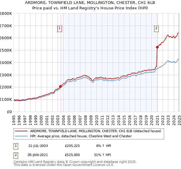 ARDMORE, TOWNFIELD LANE, MOLLINGTON, CHESTER, CH1 6LB: Price paid vs HM Land Registry's House Price Index