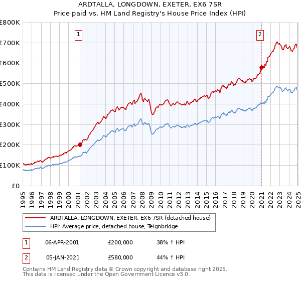 ARDTALLA, LONGDOWN, EXETER, EX6 7SR: Price paid vs HM Land Registry's House Price Index