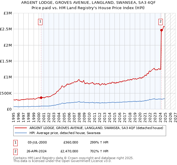ARGENT LODGE, GROVES AVENUE, LANGLAND, SWANSEA, SA3 4QF: Price paid vs HM Land Registry's House Price Index