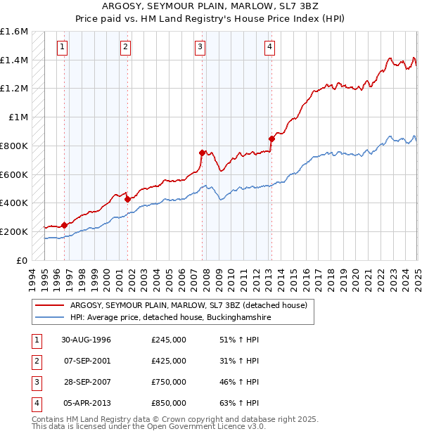ARGOSY, SEYMOUR PLAIN, MARLOW, SL7 3BZ: Price paid vs HM Land Registry's House Price Index