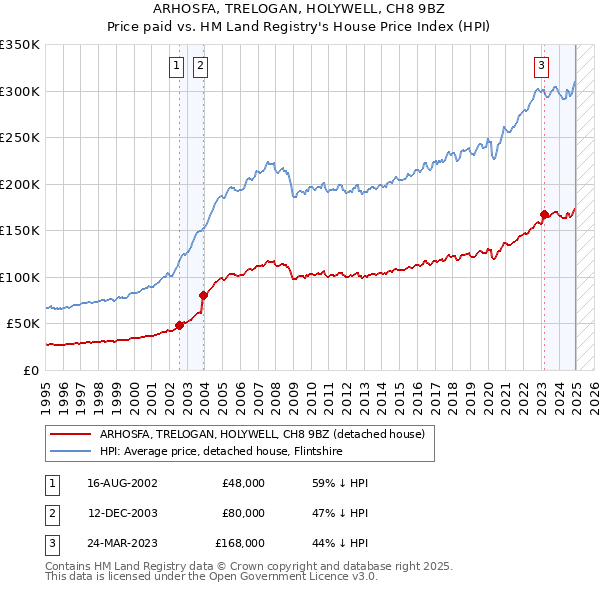 ARHOSFA, TRELOGAN, HOLYWELL, CH8 9BZ: Price paid vs HM Land Registry's House Price Index
