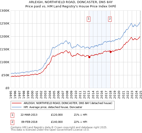 ARLEIGH, NORTHFIELD ROAD, DONCASTER, DN5 8AY: Price paid vs HM Land Registry's House Price Index