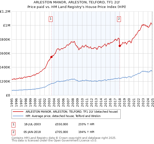 ARLESTON MANOR, ARLESTON, TELFORD, TF1 2LY: Price paid vs HM Land Registry's House Price Index