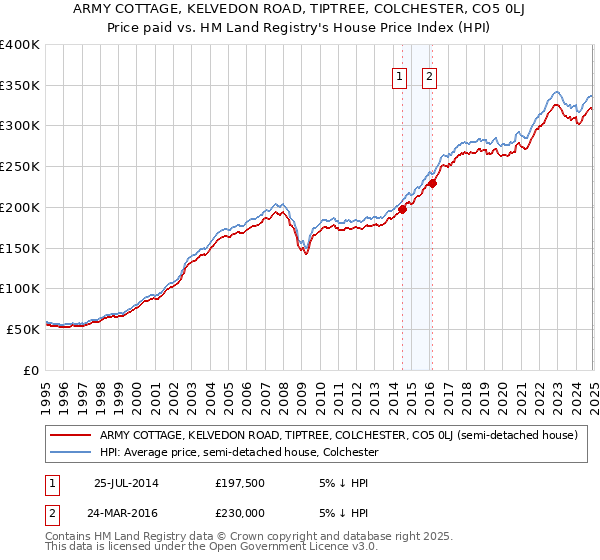 ARMY COTTAGE, KELVEDON ROAD, TIPTREE, COLCHESTER, CO5 0LJ: Price paid vs HM Land Registry's House Price Index