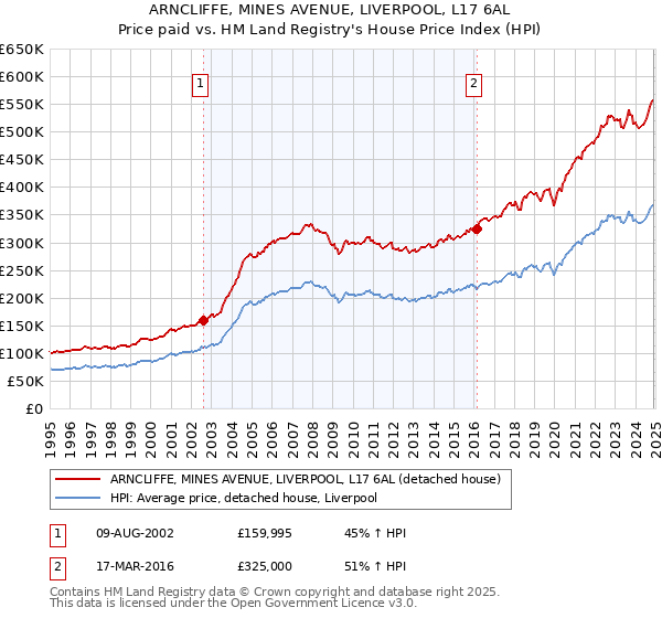 ARNCLIFFE, MINES AVENUE, LIVERPOOL, L17 6AL: Price paid vs HM Land Registry's House Price Index