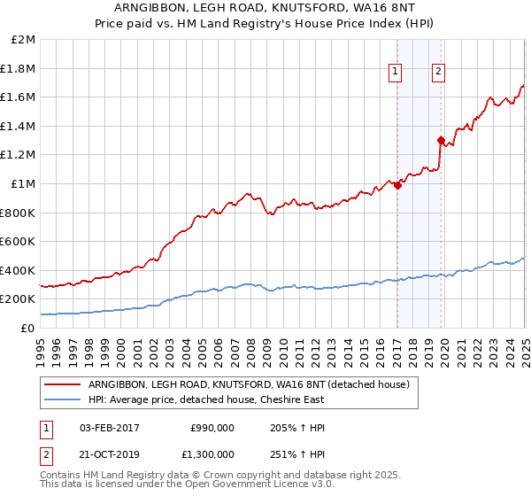 ARNGIBBON, LEGH ROAD, KNUTSFORD, WA16 8NT: Price paid vs HM Land Registry's House Price Index