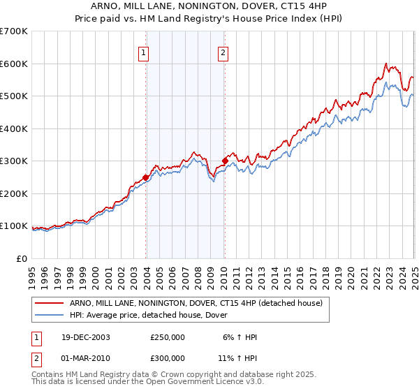 ARNO, MILL LANE, NONINGTON, DOVER, CT15 4HP: Price paid vs HM Land Registry's House Price Index