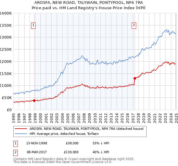 AROSFA, NEW ROAD, TALYWAIN, PONTYPOOL, NP4 7RA: Price paid vs HM Land Registry's House Price Index