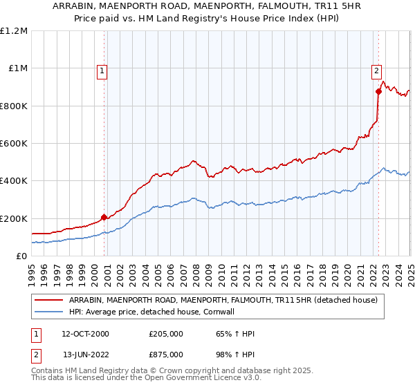 ARRABIN, MAENPORTH ROAD, MAENPORTH, FALMOUTH, TR11 5HR: Price paid vs HM Land Registry's House Price Index