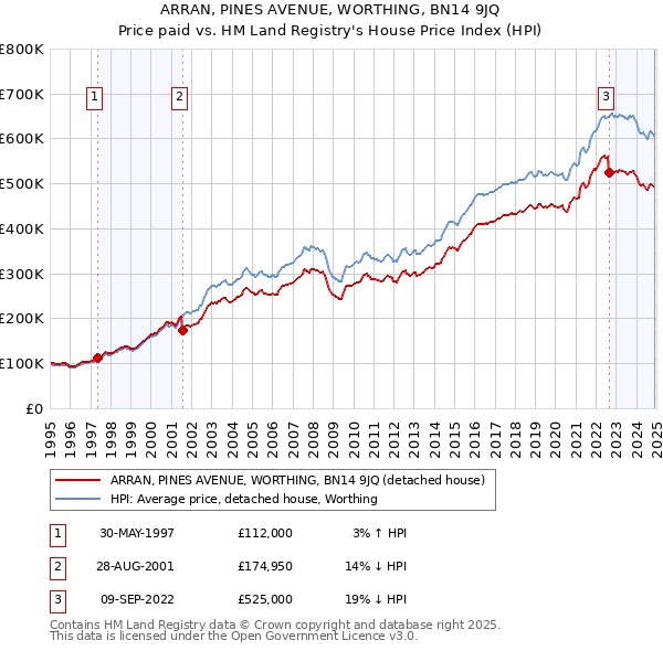 ARRAN, PINES AVENUE, WORTHING, BN14 9JQ: Price paid vs HM Land Registry's House Price Index