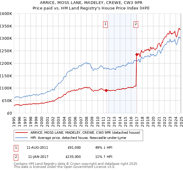 ARRICE, MOSS LANE, MADELEY, CREWE, CW3 9PR: Price paid vs HM Land Registry's House Price Index