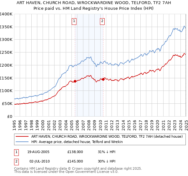 ART HAVEN, CHURCH ROAD, WROCKWARDINE WOOD, TELFORD, TF2 7AH: Price paid vs HM Land Registry's House Price Index