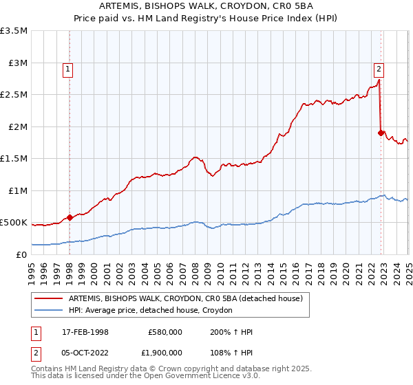 ARTEMIS, BISHOPS WALK, CROYDON, CR0 5BA: Price paid vs HM Land Registry's House Price Index