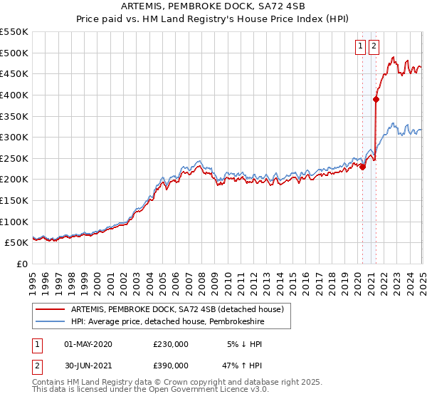 ARTEMIS, PEMBROKE DOCK, SA72 4SB: Price paid vs HM Land Registry's House Price Index