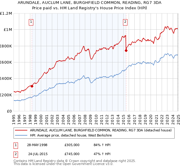 ARUNDALE, AUCLUM LANE, BURGHFIELD COMMON, READING, RG7 3DA: Price paid vs HM Land Registry's House Price Index