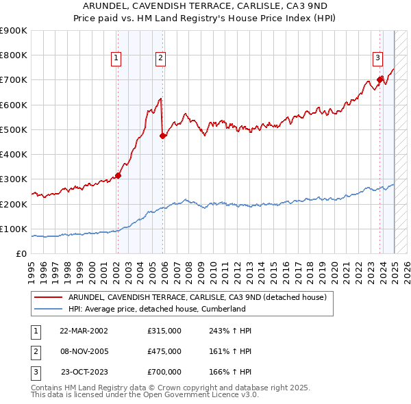 ARUNDEL, CAVENDISH TERRACE, CARLISLE, CA3 9ND: Price paid vs HM Land Registry's House Price Index